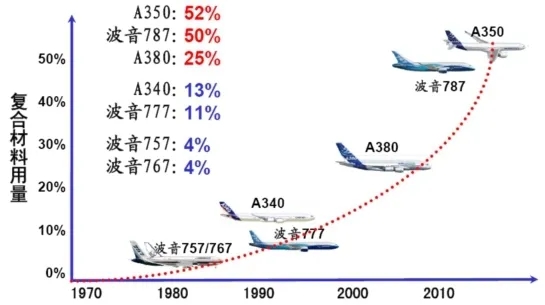 飞行器复合材料用量的发展过程.webp.jpg